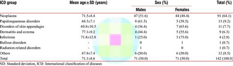 Mean Age Sex Distribution And Proportions Of The Various Disease Download Scientific Diagram