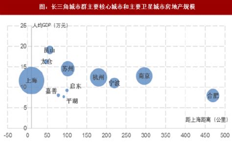 2018年我国长三角的城市布局及房地产市场规模分析（图）观研报告网