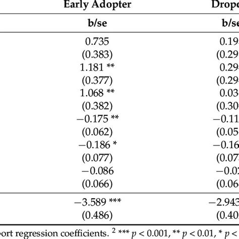 Estimation Of Average Treatment Effect On The Treated Att Using