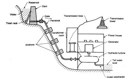 Schematic Layout of Hydro Electric Power Plant