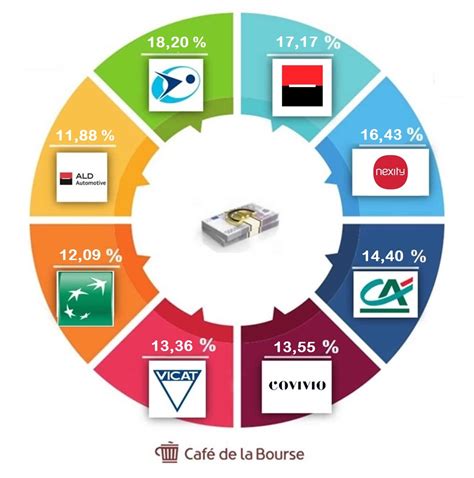 Action en Bourse TOP 8 des sociétés françaises les plus rentables