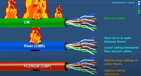 Understanding Ethernet Cable Jacket Ratings CM Vs CMR Vs CMP Idex