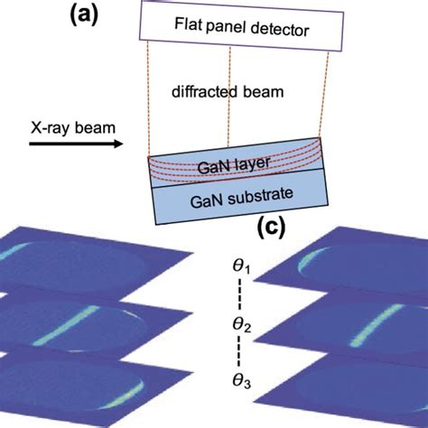 A Shows A Schematic View Of The Xrdt Images Of The Inch Gan Layer