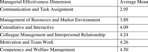 managerial effectiveness dimension  scientific diagram