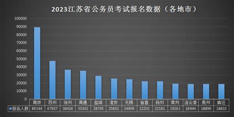 2023年江苏公务员考试报名最终数据 国家公务员考试最新消息