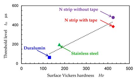 Relationship Between The Surface Vickers Hardness And The Threshold Level Download Scientific