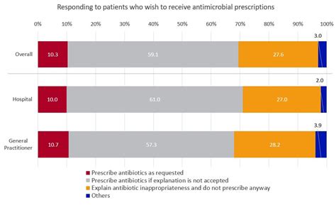 Survey Of Attitudes Toward Antimicrobial Therapy Part I Trends And Perceptions Of Issues In