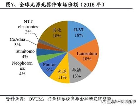 光模块专题报告：5g驱动电信光模块市场重回增长 如需原文档，请登陆未来智库，搜索下载。1、5g 驱动电信光模块重回