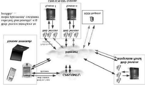 web services integration portal reference architecture