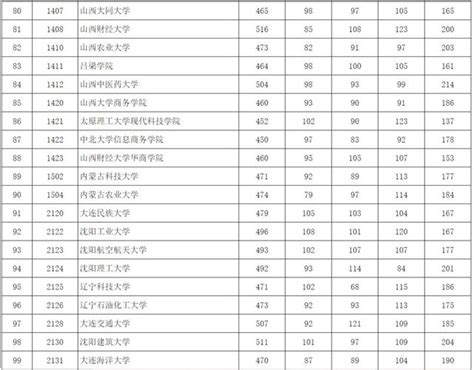 2018年北京高招本科二批提檔線出爐：首經貿、首醫大分數線超一本 每日頭條