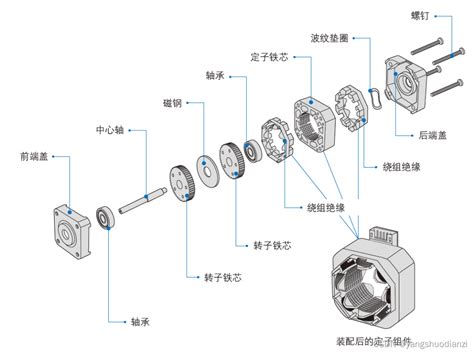 步进电机和伺服电机区别步进电机和伺服电机的结构区别 Csdn博客