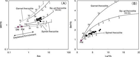 Sm Yb Versus Sm A And Sm Yb Versus La Yb B Diagrams For The Mafic