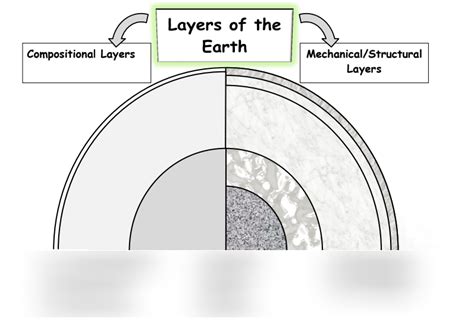 Unit 1 Earths Structures Diagram Quizlet