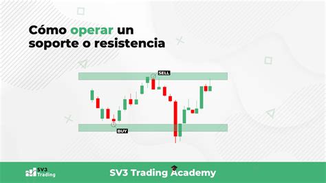 Curso Lección 15 Soportes Y Resistencias Sv3 Trading