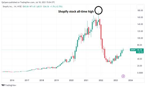 Shopify (NYSE: SHOP) Stock: Inside Elite Investors' Favorite E-commerce ...