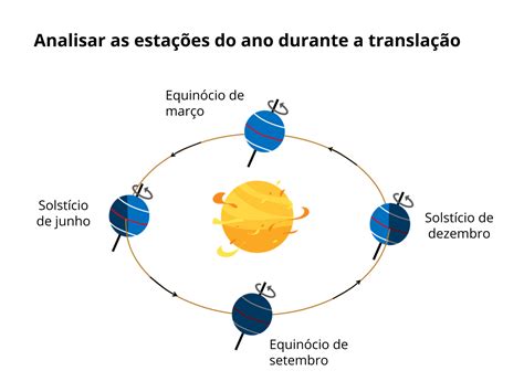 Inclina O Do Eixo De Rota O Da Terra E As Esta Es Do Ano