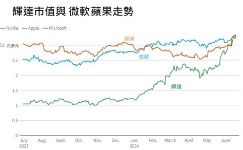 輝達市值334兆美元 首次超越微軟成全球市值最大公司 信傳媒