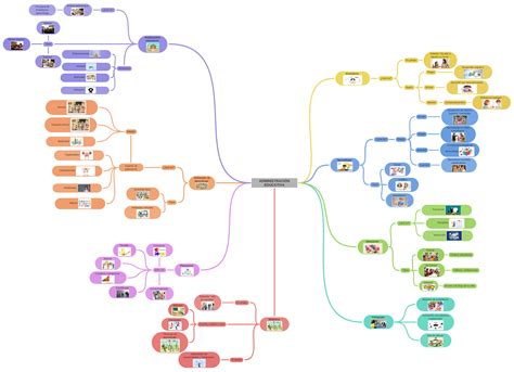 AdministraciÓn Educativa Coggle Diagram