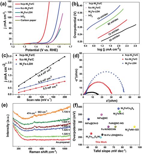 Oer Performances Of The Catalysts A Lsv Curves Of Hcpni Fe C