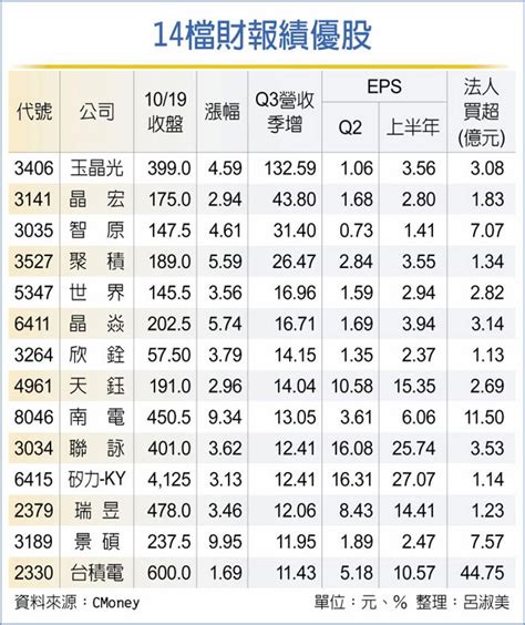 14檔財報績優 搶鏡 財經 工商時報