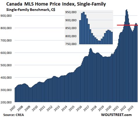 The Most Splendid Housing Bubbles In Canada Price Drops Spread Amid