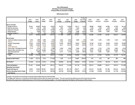 Fy 2022 2027 Self Insurance Fund Financial Plan