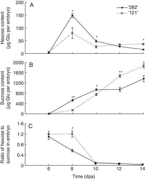 Hexoses A And Sucrose B And The Hexose To Sucrose Ratio In Embryos