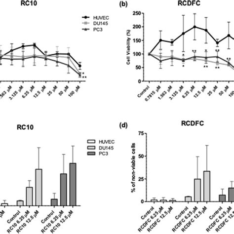 Cell Viability Of Du145 And Pc3 Metastatic Pca Cell Lines In Response