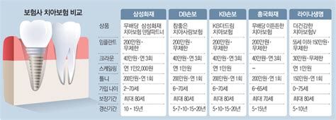 치아보험 임플란트 1등 `삼성화재` 크라운은 `라이나` 매일경제