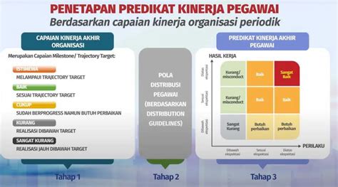 Tahapan Penilaian Kinerja Tahunan Pegawai Asn Waktu News