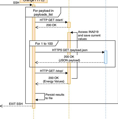 Sequence Diagram Of The Testing Procedure Download Scientific Diagram