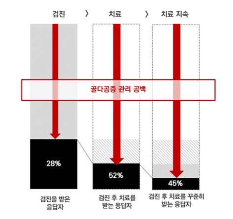 대한골대사학회 향후 골다공증 대란 올 것골다공증 방역 절실