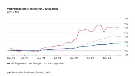 Statistik Inflationsrate Im Juni 2023 Bei 6 4 Gabot De