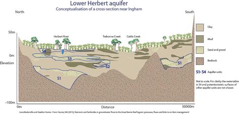 Modelling Groundwater Transport Of Nutrients And Herbicides