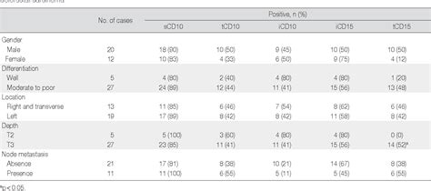 Table From The Expression Of Cd And Cd Is Progressively Increased