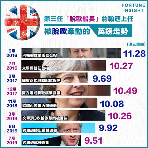 【脫歐後遺】新英國首相約翰遜成第三任「脫歐船長」，強硬剝離歐盟恐對英國造成毀滅性打擊 Fortune Insight