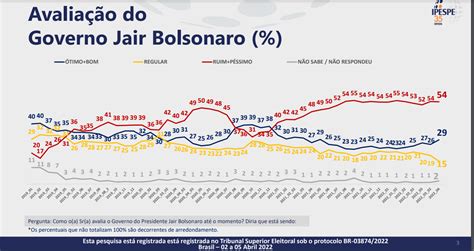 Avaliação Do Governo Jair Bolsonaro 59 Acham Ruim Ou Péssimo Ms Notícias