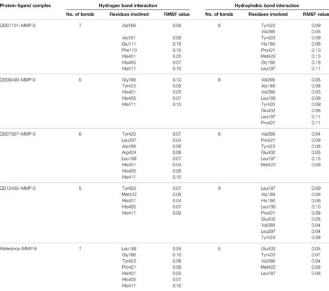 Frontiers Identification Of Zinc Binding Inhibitors Of Matrix Metalloproteinase 9 To Prevent