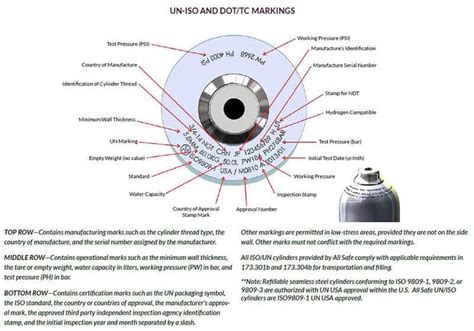 Propane Cylinder Markings And What They Mean