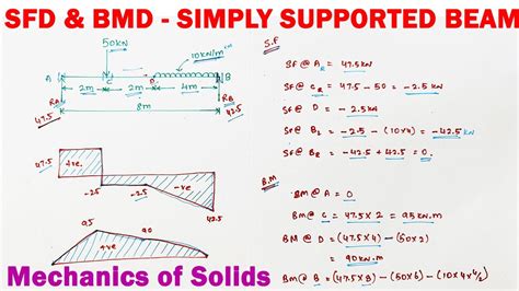 Sfd And Bmd Shear Force And Bending Moment Diagram For Simply