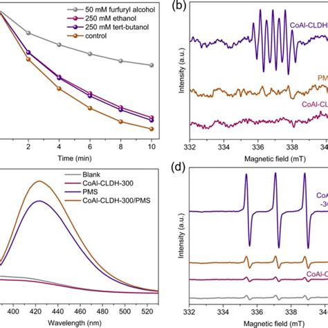 Xrd Patterns Of A Coal Ldh B Coal Cldh And Coal Cldh