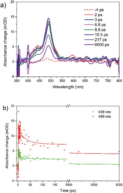 A Femtosecond Transient Absorption Spectra For Rubrene Film At L Ex ¼