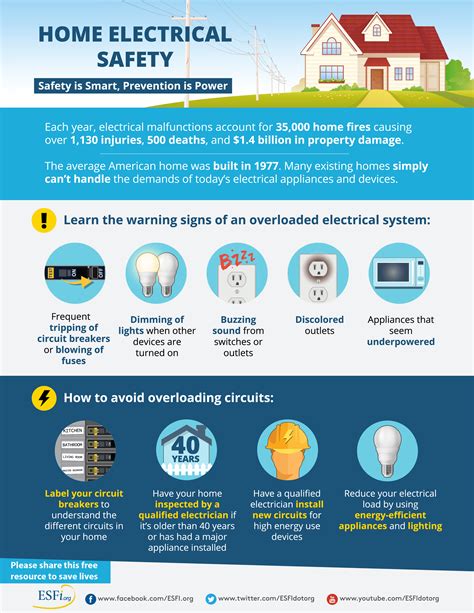 Home Electrical Safety - Electrical Safety Foundation