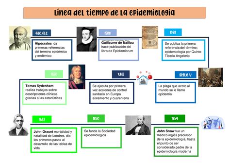 Linea Del Tiempo De La Epidemiologia Apuntes De Epidemiología Docsity