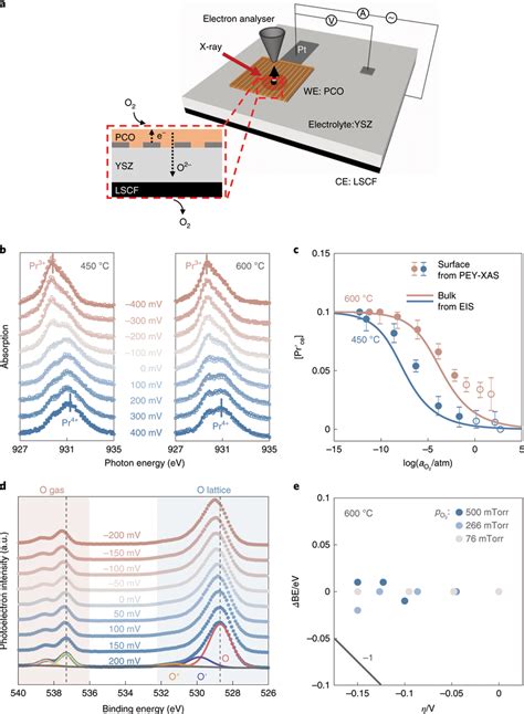 Experimental Set Up And Evolution Of Surface Electron Concentration And Download Scientific