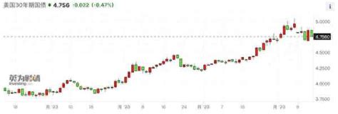 30年期美债价格走势图表 30年美债收益率走势图 国内 华网