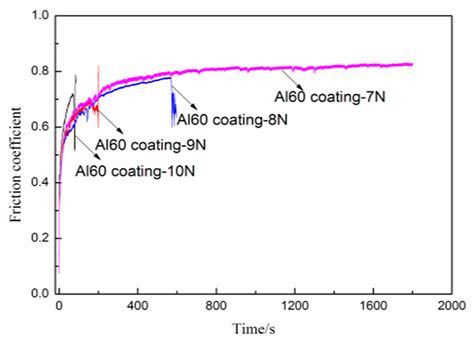 Materials Free Full Text Wear And Corrosion Resistance Of Plasma