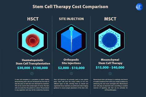 Stem Cell Therapy Cost Update