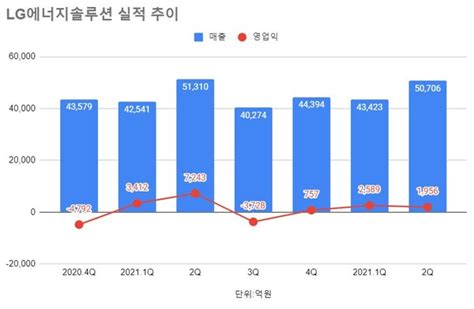 Lg엔솔 2분기 영업익 1956억원···전년비 73 급감