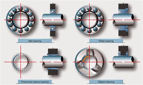 Aircraft Gas Turbine Engine Bearings and Seals